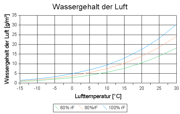 Diagramm Luftfeuchte